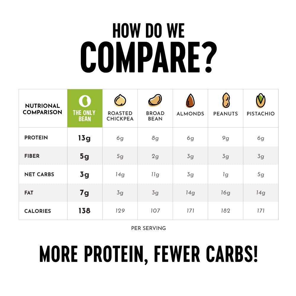Crunchy Roasted Edamame Snack (Sriracha), High Protein Snacks (13G) Healthy Protein Chips, Keto Friendly Food (2G Net), Plant-Based Vegan Snacks, Office Snacks, Spicy Snack, 4Oz (3 Pack)