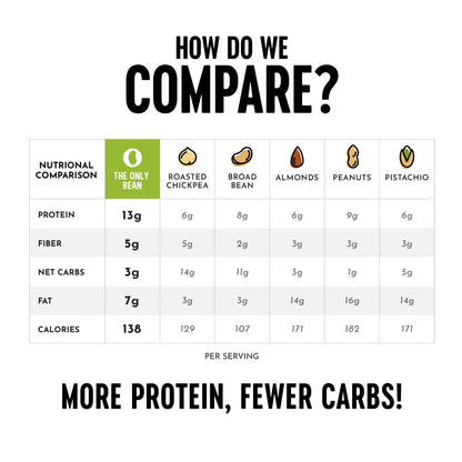 Crunchy Roasted Edamame Snack (Sriracha), High Protein Snacks (13G) Healthy Protein Chips, Keto Friendly Food (2G Net), Plant-Based Vegan Snacks, Office Snacks, Spicy Snack, 4Oz (3 Pack)